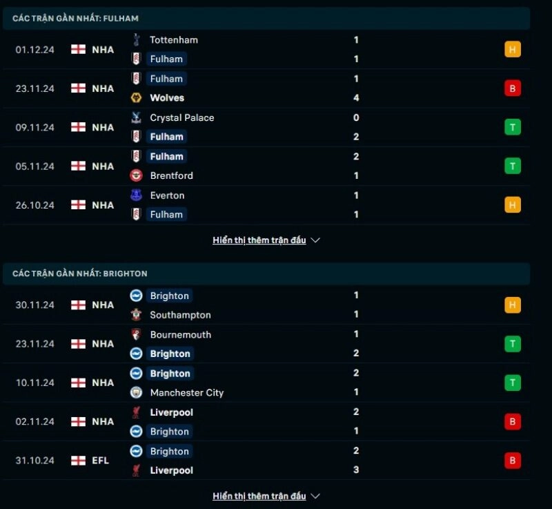 Thông tin trước giờ bóng lăn Fulham vs Brighton & Hove Albion
