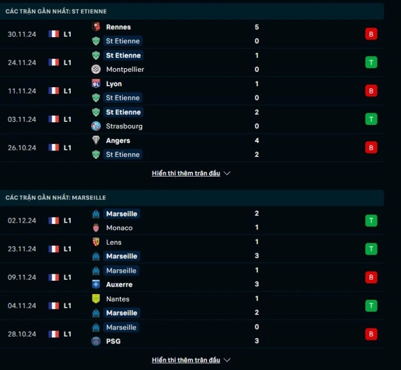 Thông tin trước giờ bóng lăn Saint-Étienne vs Olympique Marseille