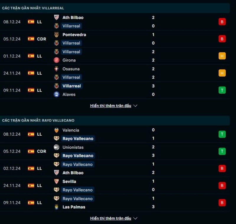 Thông tin trước giờ bóng lăn Villarreal vs Rayo Vallecano