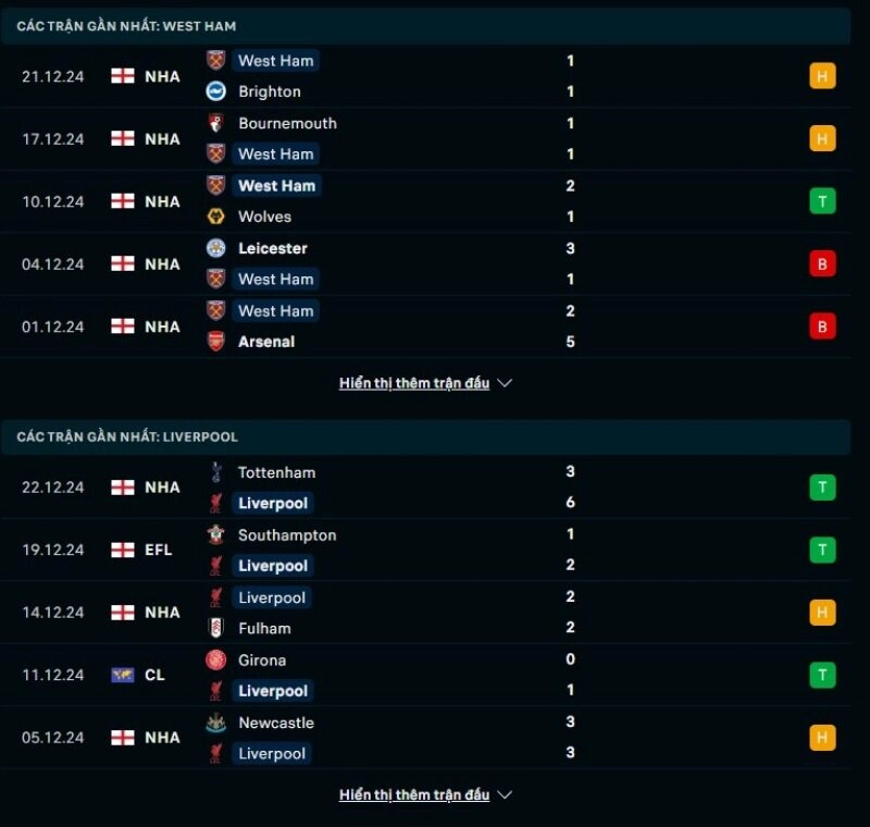 Thông tin trước giờ bóng lăn West Ham United vs Liverpool