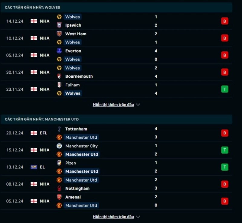 Thông tin trước giờ bóng lăn Wolves vs Manchester United